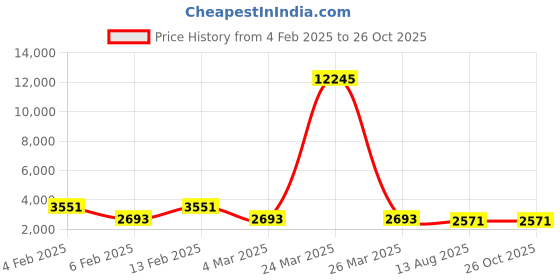 myntra.com Saraf RS Jewellery Rose Gold Plated AD Studded Jewellery Set saraf rs jewellery Price History Graph from 4 Feb 2025 to 26 Oct 2025