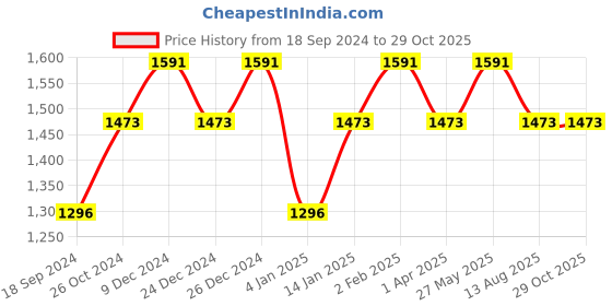 myntra.com Saraf RS Jewellery Rose Gold Plated American Diamond Studded & Pearl Beaded Drop Earrings saraf rs jewellery Price History Graph from 18 Sep 2024 to 29 Oct 2025