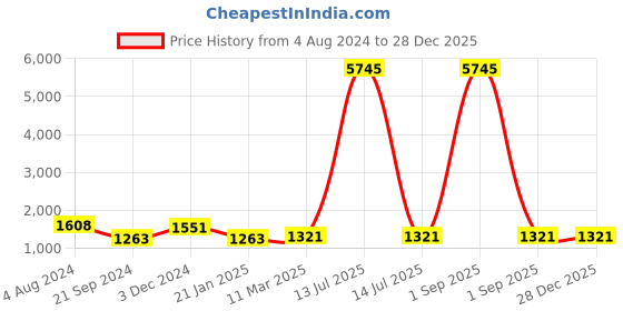 myntra.com Saraf RS Jewellery Rose Gold-Plated American Diamond Studded Necklace With Earrings saraf rs jewellery Price History Graph from 4 Aug 2024 to 28 Dec 2025