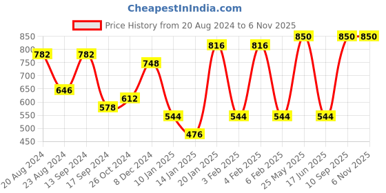 myntra.com Saraf RS Jewellery Rose Gold-Plated American Diamond Studded Wraparound Bracelet saraf rs jewellery Price History Graph from 20 Aug 2024 to 3 Nov 2025