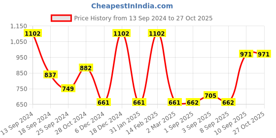 myntra.com Saraf RS Jewellery Rose Gold-Plated & Green Contemporary Drop Earrings saraf rs jewellery Price History Graph from 13 Sep 2024 to 26 Oct 2025