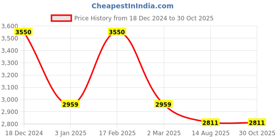 myntra.com Saraf RS Jewellery Rose Gold-Plated & Pink AD Studded Handcrafted Jewellery Set saraf rs jewellery Price History Graph from 18 Dec 2024 to 30 Oct 2025