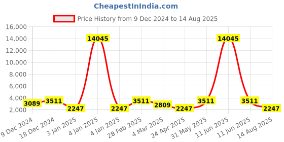 myntra.com Saraf RS Jewellery Rose Gold-Plated & Red AD & CZ-Studded Contemporary Jewellery Set saraf rs jewellery Price History Graph from 9 Dec 2024 to 14 Aug 2025