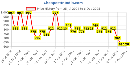myntra.com Saraf RS Jewellery Rose Gold-Plated & White AD Studded Ring saraf rs jewellery Price History Graph from 25 Jul 2024 to 5 Dec 2025