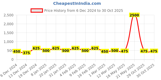 myntra.com Saraf RS Jewellery Rose Gold-Plated and White CZ Stone Handcrafted Adjustable Ring saraf rs jewellery Price History Graph from 6 Dec 2024 to 29 Oct 2025