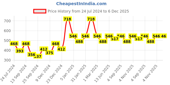 myntra.com Saraf RS Jewellery Rose Gold-Plated Blue & White AD & CZ-Studded Handcrafted Adjustable Finger Ring saraf rs jewellery Price History Graph from 24 Jul 2024 to 5 Dec 2025