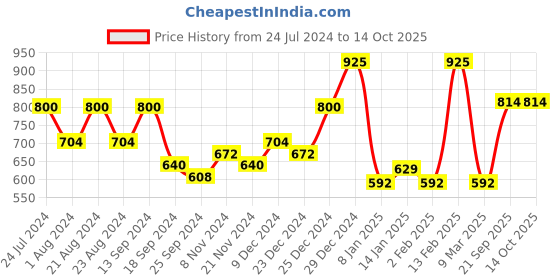 myntra.com Saraf RS Jewellery Rose Gold-Plated Blue & White Ruby & AD Studded Handcrafted Adjustable Finger Ring saraf rs jewellery Price History Graph from 24 Jul 2024 to 14 Oct 2025