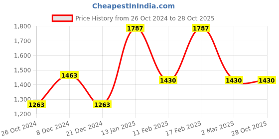myntra.com Saraf RS Jewellery Rose Gold Plated Classic Drop Earrings saraf rs jewellery Price History Graph from 26 Oct 2024 to 27 Oct 2025