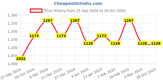 myntra.com Saraf RS Jewellery Rose Gold Plated Contemporary American Diamond Drop Earrings saraf rs jewellery Price History Graph from 25 Sep 2024 to 29 Oct 2025