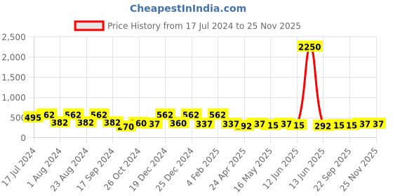 myntra.com Saraf RS Jewellery Rose Gold-Plated Contemporary Drop Earrings saraf rs jewellery Price History Graph from 17 Jul 2024 to 24 Nov 2025