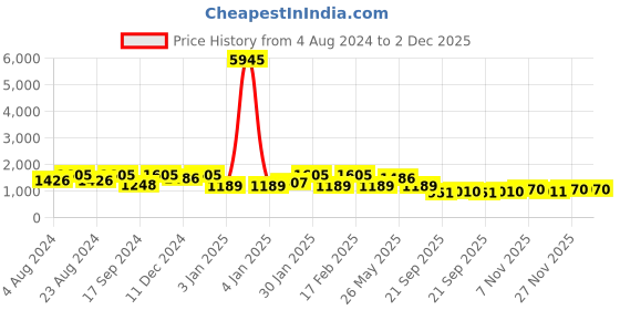 myntra.com Saraf RS Jewellery Rose Gold-Plated Cubic Zirconia-Studded Necklace & Earrings saraf rs jewellery Price History Graph from 4 Aug 2024 to 1 Dec 2025