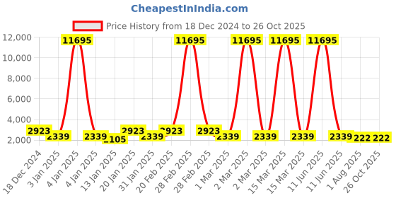 myntra.com Saraf RS Jewellery Rose Gold-Plated Cubic Zirconia-Studded Necklace & Earrings saraf rs jewellery Price History Graph from 18 Dec 2024 to 26 Oct 2025