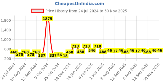 myntra.com Saraf RS Jewellery Rose Gold-Plated Green & White AD-Studded Handcrafted Adjustable Finger Ring saraf rs jewellery Price History Graph from 24 Jul 2024 to 30 Nov 2025