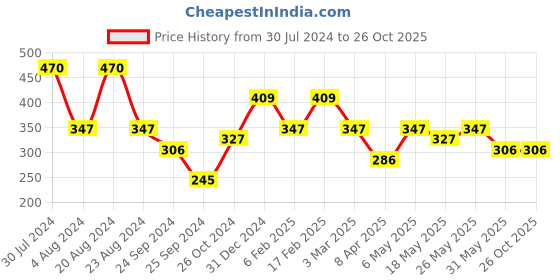 myntra.com Saraf RS Jewellery Rose Gold-Plated Necklace saraf rs jewellery Price History Graph from 30 Jul 2024 to 26 Oct 2025