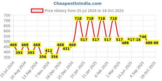 myntra.com Saraf RS Jewellery Rose Gold-Plated Pink & White AD & Quartz-Studded Handcrafted Adjustable Finger Ring saraf rs jewellery Price History Graph from 25 Jul 2024 to 18 Oct 2025