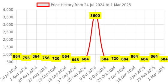myntra.com Saraf RS Jewellery Rose Gold-Plated Red & White Ruby & AD-Studded Adjustable Finger Ring saraf rs jewellery Price History Graph from 24 Jul 2024 to 1 Mar 2025