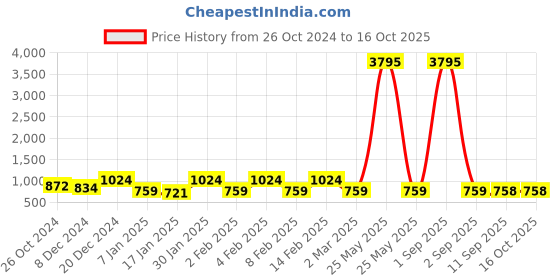 myntra.com Saraf RS Jewellery Rose Gold Plated Triangular Drop Earrings saraf rs jewellery Price History Graph from 26 Oct 2024 to 16 Oct 2025