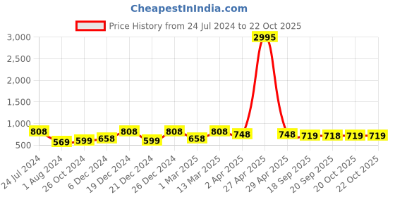myntra.com Saraf RS Jewellery Rose-Gold Plated Turquoise Blue Stone-Studded Adjustable Finger Ring saraf rs jewellery Price History Graph from 24 Jul 2024 to 22 Oct 2025