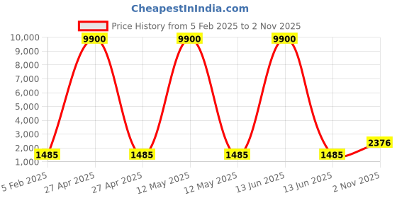 myntra.com Saraf RS Jewellery Rose Gold-Plated White AD-Studded Handcrafted Jewellery Set saraf rs jewellery Price History Graph from 5 Feb 2025 to 2 Nov 2025