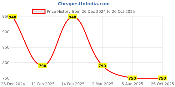 myntra.com Saraf RS Jewellery Rose Gold-Plated White AD-Studded Handcrafted Maang Tikka saraf rs jewellery Price History Graph from 26 Dec 2024 to 26 Oct 2025