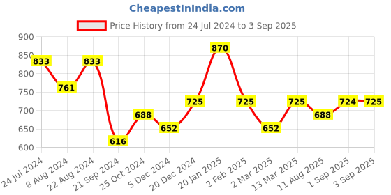 myntra.com Saraf RS Jewellery Rose Gold-Plated White AD-Studded Jadau Handcrafted Maangtika saraf rs jewellery Price History Graph from 24 Jul 2024 to 3 Sep 2025