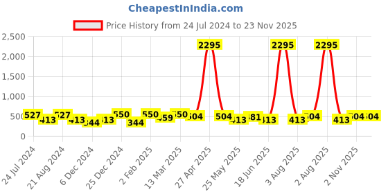 myntra.com Saraf RS Jewellery Rose Gold Plated White AD Studded Triangular Studs Earrings saraf rs jewellery Price History Graph from 24 Jul 2024 to 23 Nov 2025