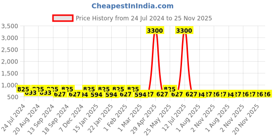 myntra.com Saraf RS Jewellery Rose Gold-Plated White & Blue AD-Studded & CZ-Studded Handcrafted Adjustable Finger Ring saraf rs jewellery Price History Graph from 24 Jul 2024 to 25 Nov 2025