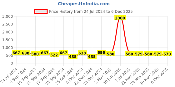 myntra.com Saraf RS Jewellery Rose Gold-Plated White & Magenta Pink AD-Studded Handcrafted Maang Tika saraf rs jewellery Price History Graph from 24 Jul 2024 to 5 Dec 2025