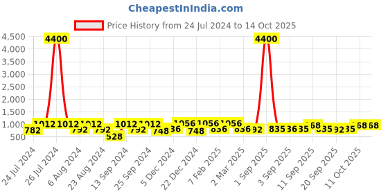 myntra.com Saraf RS Jewellery Rose Gold-Plated White & Pink CZ & AD-Studded Handcrafted Adjustable Finger Ring saraf rs jewellery Price History Graph from 24 Jul 2024 to 13 Oct 2025