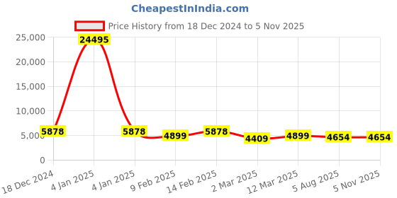 myntra.com Saraf RS Jewellery Rose Gold-PlatedPink & White AD-Studded Statement Jewellery Set saraf rs jewellery Price History Graph from 18 Dec 2024 to 2 Nov 2025