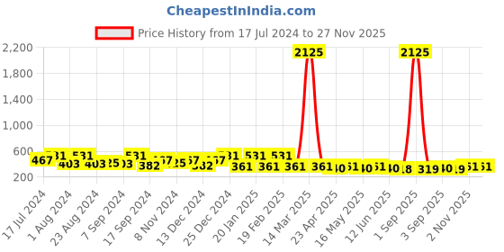 myntra.com Saraf RS Jewellery Rose Gold Square Studs Earrings saraf rs jewellery Price History Graph from 17 Jul 2024 to 25 Nov 2025