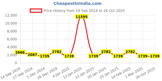myntra.com Saraf RS Jewellery Rose Gold-Toned AD Studded Dome Shaped Jhumkas Earrings saraf rs jewellery Price History Graph from 14 Sep 2024 to 26 Oct 2025