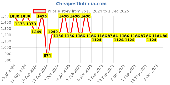 myntra.com Saraf RS Jewellery Rose Gold-Toned AD Studded Minimal heart Shaped Jewellery Set Combo saraf rs jewellery Price History Graph from 25 Jul 2024 to 30 Nov 2025