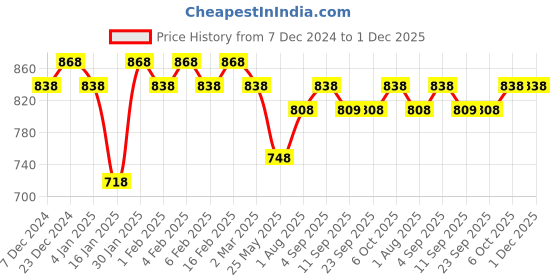 myntra.com saraf rs jewellery Saraf RS AD Studded Adjustable Finger Ring saraf rs jewellery Price History Graph from 7 Dec 2024 to 30 Nov 2025