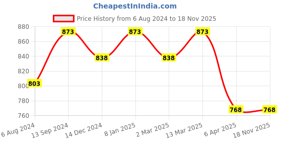 myntra.com saraf rs jewellery Saraf RS Gold-Plated AD & Kundan-Studded Adjustable Finger Ring saraf rs jewellery Price History Graph from 6 Aug 2024 to 17 Nov 2025