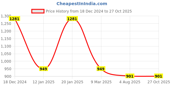 myntra.com saraf rs jewellery Saraf RS Gold-Plated CZ-Studded Maang Tikka saraf rs jewellery Price History Graph from 18 Dec 2024 to 27 Oct 2025