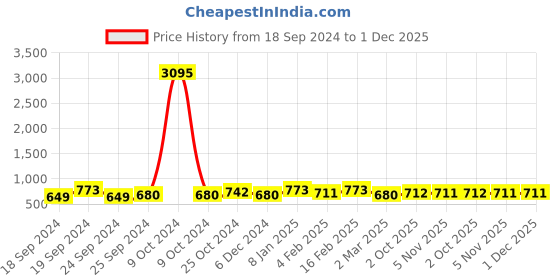 myntra.com saraf rs jewellery Saraf RS Silver-Plated CZ-Studded Adjustable Finger Ring saraf rs jewellery Price History Graph from 18 Sep 2024 to 1 Dec 2025