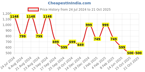 myntra.com Saraf RS Jewellery Sea Green & Gold-Plated Kundan-Studded Meenakari Jewelry Set saraf rs jewellery Price History Graph from 24 Jul 2024 to 20 Oct 2025