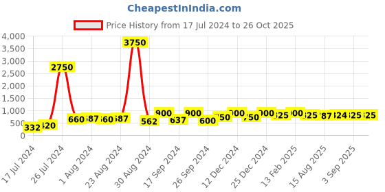 myntra.com Saraf RS Jewellery Sea Green & White Rose-Gold-Plated AD Circular Studs saraf rs jewellery Price History Graph from 17 Jul 2024 to 26 Oct 2025