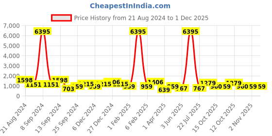 myntra.com Saraf RS Jewellery Set of 18 Gold-Plated & Kundan-Studded Bridal Bangles saraf rs jewellery Price History Graph from 21 Aug 2024 to 1 Dec 2025