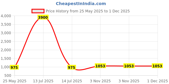 myntra.com Saraf RS Jewellery Set Of 2 American Diamond Studded Bangles saraf rs jewellery Price History Graph from 25 May 2025 to 30 Nov 2025