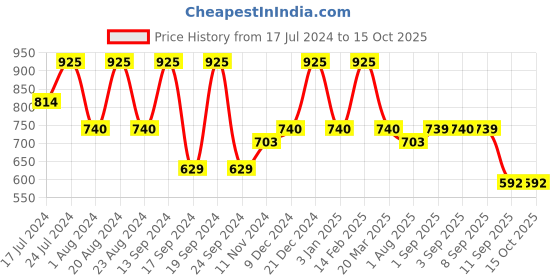 myntra.com Saraf RS Jewellery Set Of 2 Gold & Silver-Plated American Diamond Studded Bangles saraf rs jewellery Price History Graph from 17 Jul 2024 to 14 Oct 2025