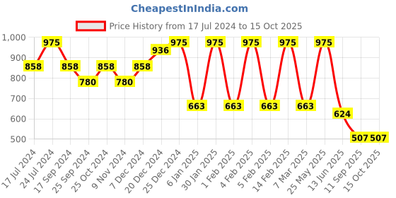 myntra.com Saraf RS Jewellery Set Of 2 Gold-Plated  AD-Studded Bangle saraf rs jewellery Price History Graph from 17 Jul 2024 to 14 Oct 2025