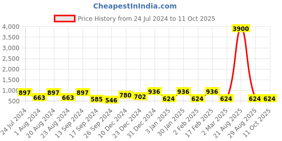 myntra.com Saraf RS Jewellery Set Of 2 Gold-Plated AD-Studded Bangles saraf rs jewellery Price History Graph from 24 Jul 2024 to 11 Oct 2025