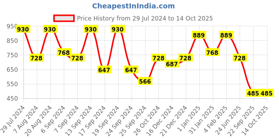 myntra.com Saraf RS Jewellery Set Of 2 Gold-Plated AD Studded Bangles saraf rs jewellery Price History Graph from 29 Jul 2024 to 14 Oct 2025