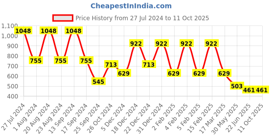 myntra.com Saraf RS Jewellery Set Of 2 Gold-Plated AD-Studded Bangles saraf rs jewellery Price History Graph from 27 Jul 2024 to 10 Oct 2025