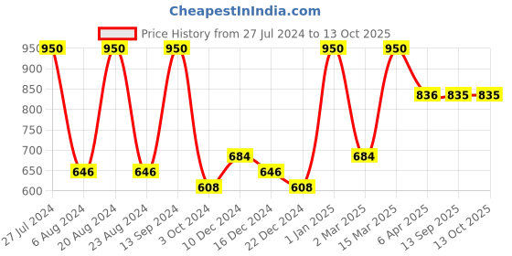 myntra.com Saraf RS Jewellery Set Of 2 Gold Plated AD Studded Bangles saraf rs jewellery Price History Graph from 27 Jul 2024 to 13 Oct 2025