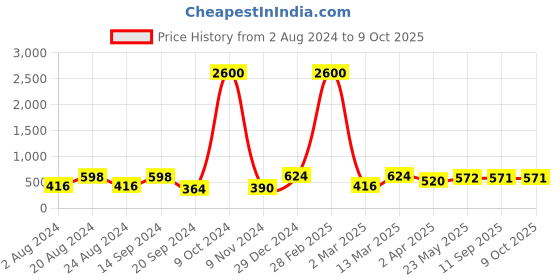 myntra.com Saraf RS Jewellery Set of 2 Gold-Plated AD Studded Bangles saraf rs jewellery Price History Graph from 2 Aug 2024 to 8 Oct 2025