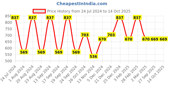 myntra.com Saraf RS Jewellery Set of 2 Gold Plated AD Studded Leafy Design Bangles saraf rs jewellery Price History Graph from 24 Jul 2024 to 13 Oct 2025