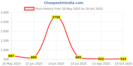 myntra.com Saraf RS Jewellery Set Of 2 Gold Plated American Diamond Studded Bangles saraf rs jewellery Price History Graph from 26 May 2025 to 18 Oct 2025